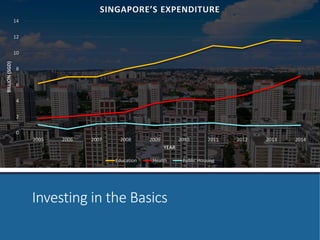 SINGAPORE’S EXPENDITURE 
Investing in the Basics 
14 
12 
10 
8 
6 
4 
2 
0 
2005 2006 2007 2008 2009 2010 2011 2012 2013 2014 
BILLION (SGD) 
YEAR 
Education Health Public Housing 
 