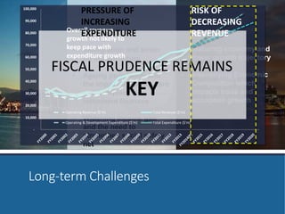 Overall revenue 
growth not likely to 
keep • pace Immigration with 
and strain 
expenditure on infrastructure 
growth 
FISCAL PRUDENCE REMAINS 
• Ageing population and 
KEY 
the impact on health care 
and adequacy of 
retirement finances 
• Widening income gap 
and the need to 
strengthen social safety 
net 
100,000 
90,000 
80,000 
70,000 
60,000 
50,000 
40,000 
30,000 
20,000 
10,000 
Long-term Challenges 
• Maturing economy and 
lower growth trajectory 
• Intensifying Economic 
Competition which 
impacts trade and 
economic growth 
- 
Operating Revenue ($'m) Total Revenue ($'m) 
Operating & Development Expenditure ($'m) Total Expenditure ($'m) 
RISK OF 
DECREASING 
REVENUE 
PRESSURE OF 
INCREASING 
EXPENDITURE 
