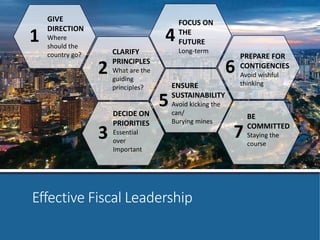 GIVE 
DIRECTION 
Where 
should the 
country go? 
1 
CLARIFY 
PRINCIPLES 
What are the 
guiding 
principles? 
2 
DECIDE ON 
PRIORITIES 
Essential 
over 
Important 
3 
FOCUS ON 
THE 
FUTURE 
Long-term 
4 
ENSURE 
SUSTAINABILITY 
Avoid kicking the 
can/ 
Burying mines 
5 
Effective Fiscal Leadership 
PREPARE FOR 
CONTIGENCIES 
Avoid wishful 
thinking 
6 
BE 
COMMITTED 
Staying the 
course 
7 
 