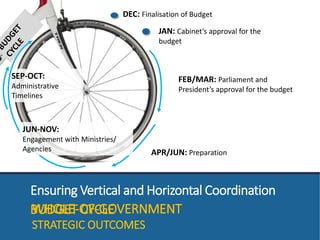 DEC: Finalisation of Budget 
JAN: Cabinet’s approval for the 
budget 
Effective 
Government 
Sustainable 
Economic 
Growth 
SUSTAINABLE 
FEB/MAR: Parliament and 
President’s approval for the budget 
Secure and 
Influential 
Singapore 
World-Class 
Environment and 
Infrastructure 
ECONOMIC GROWTH 
Strong 
Families, 
Cohesive 
Society 
Robust 
Social 
Security 
APR/JUN: Preparation 
SEP-OCT: 
Administrative 
Timelines 
JUN-NOV: 
Engagement with Ministries/ 
Agencies 
Ensuring Vertical and Horizontal Coordination 
WHOLE-OF-GOVERNMENT 
STRATEGIC OUTCOMES 
BUDGET CYCLE 
 