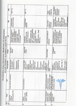 FMGE Notes - Pathology