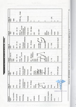 FMGE Notes - Pathology