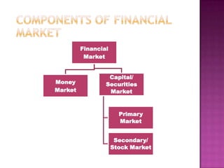 FINANCIAL SYSTEM AND ITS COMPONENTS | PPTX