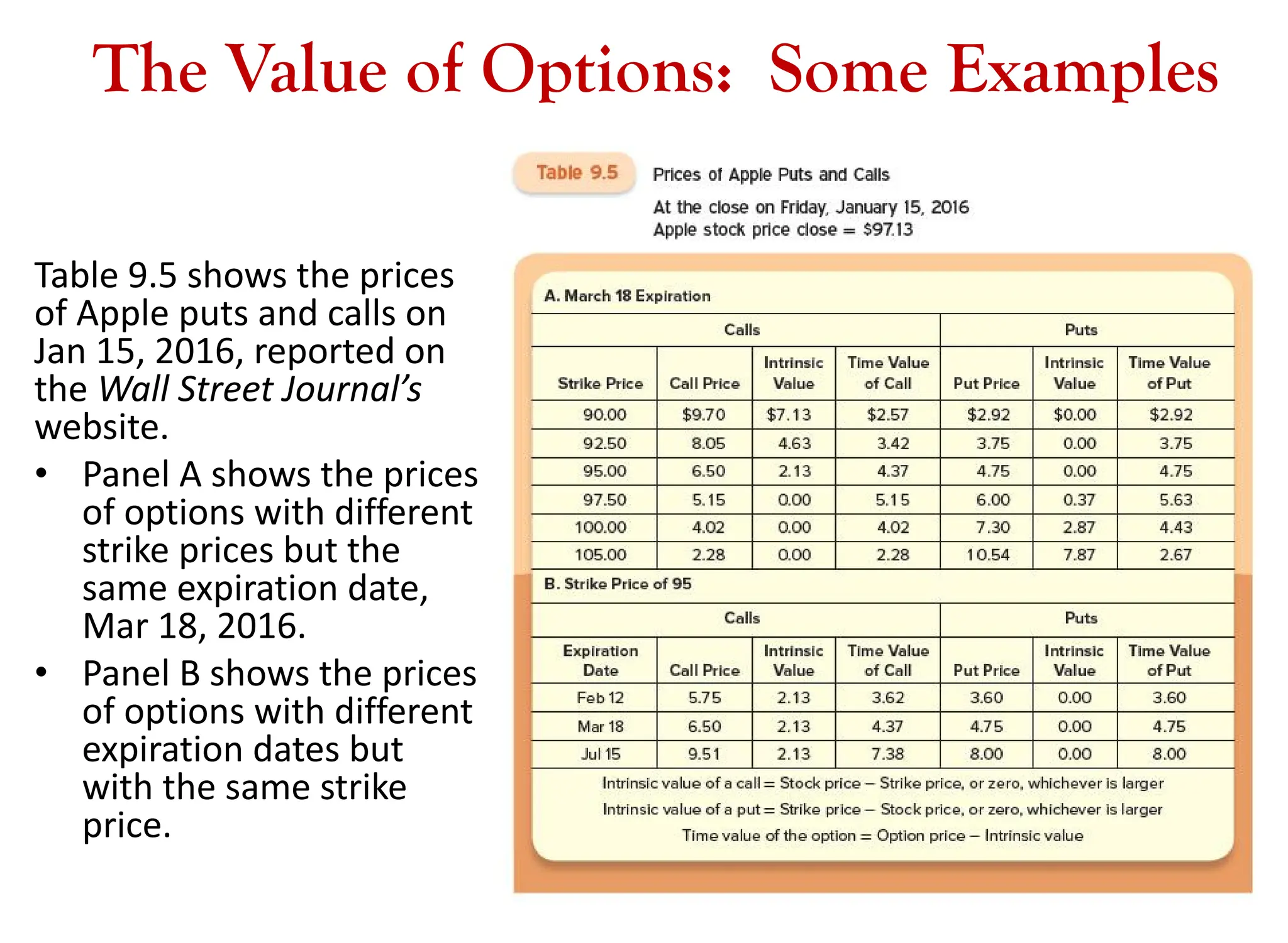 The Value of Options: Some Examples
Table 9.5 shows the prices
of Apple puts and calls on
Jan 15, 2016, reported on
the Wall Street Journal’s
website.
• Panel A shows the prices
of options with different
strike prices but the
same expiration date,
Mar 18, 2016.
• Panel B shows the prices
of options with different
expiration dates but
with the same strike
price.
 