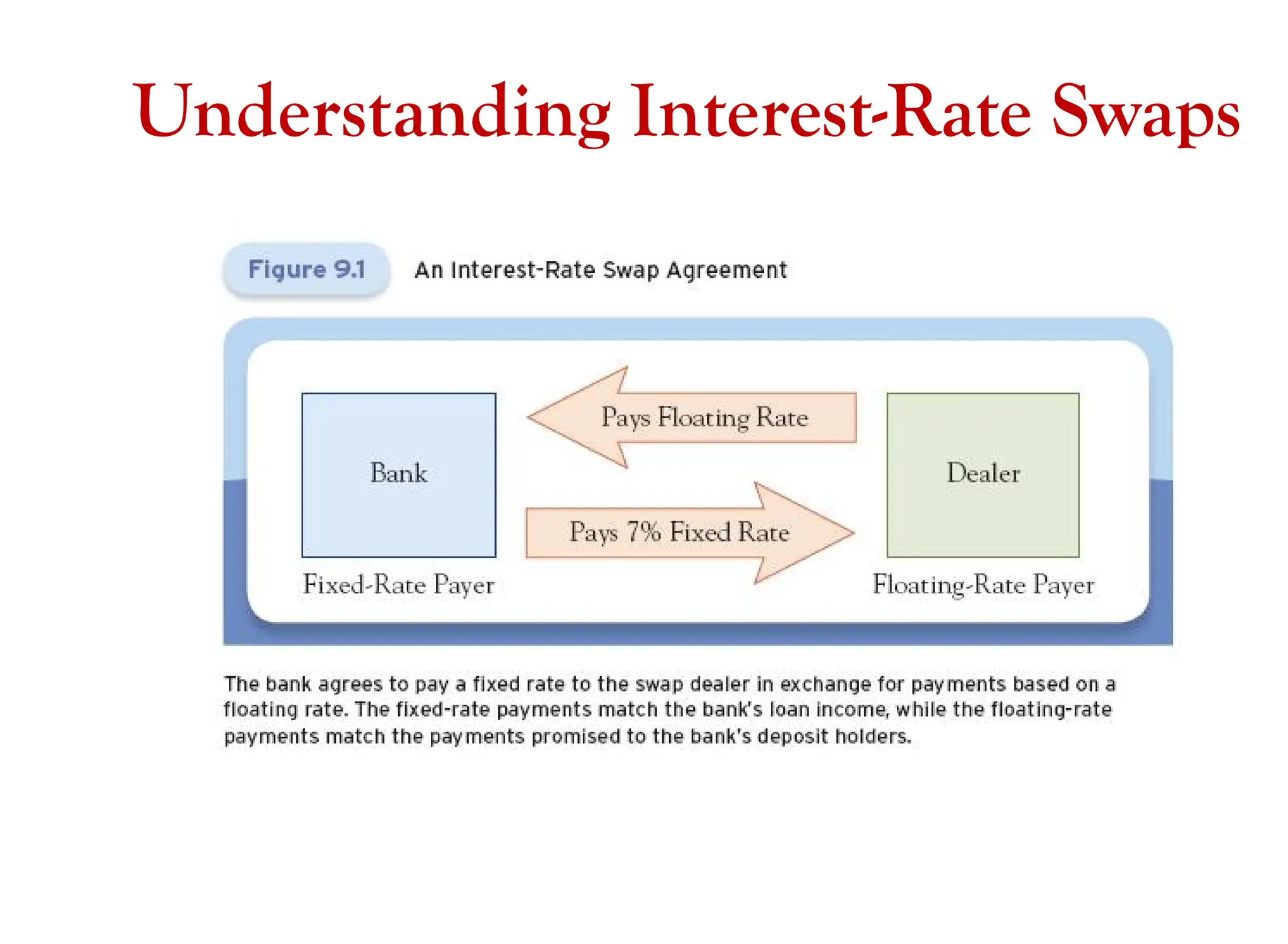Understanding Interest-Rate Swaps
 