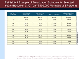 © 2013 Cengage Learning. All Rights Reserved. May not be copied, scanned, or duplicated, in whole or in part, except for use as
permitted in a license distributed with a certain product or service or otherwise on a password-protected website for classroom use.
Exhibit 9.3 Example of Amortization Schedule for Selected
Years (Based on a 30-Year, $100,000 Mortgage at 8 Percent)
 