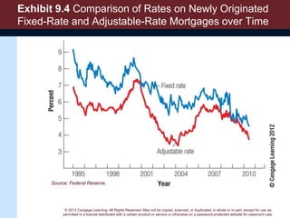 © 2013 Cengage Learning. All Rights Reserved. May not be copied, scanned, or duplicated, in whole or in part, except for use as
permitted in a license distributed with a certain product or service or otherwise on a password-protected website for classroom use.
Exhibit 9.4 Comparison of Rates on Newly Originated
Fixed-Rate and Adjustable-Rate Mortgages over Time
Source: Federal Reserve.
 