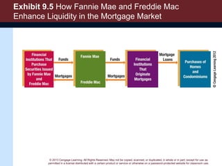 © 2013 Cengage Learning. All Rights Reserved. May not be copied, scanned, or duplicated, in whole or in part, except for use as
permitted in a license distributed with a certain product or service or otherwise on a password-protected website for classroom use.
Exhibit 9.5 How Fannie Mae and Freddie Mac
Enhance Liquidity in the Mortgage Market
 