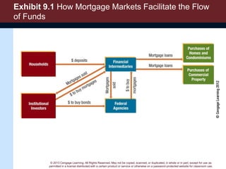 © 2013 Cengage Learning. All Rights Reserved. May not be copied, scanned, or duplicated, in whole or in part, except for use as
permitted in a license distributed with a certain product or service or otherwise on a password-protected website for classroom use.
Exhibit 9.1 How Mortgage Markets Facilitate the Flow
of Funds
 