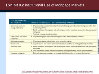 © 2013 Cengage Learning. All Rights Reserved. May not be copied, scanned, or duplicated, in whole or in part, except for use as
permitted in a license distributed with a certain product or service or otherwise on a password-protected website for classroom use.
Exhibit 9.2 Institutional Use of Mortgage Markets
 