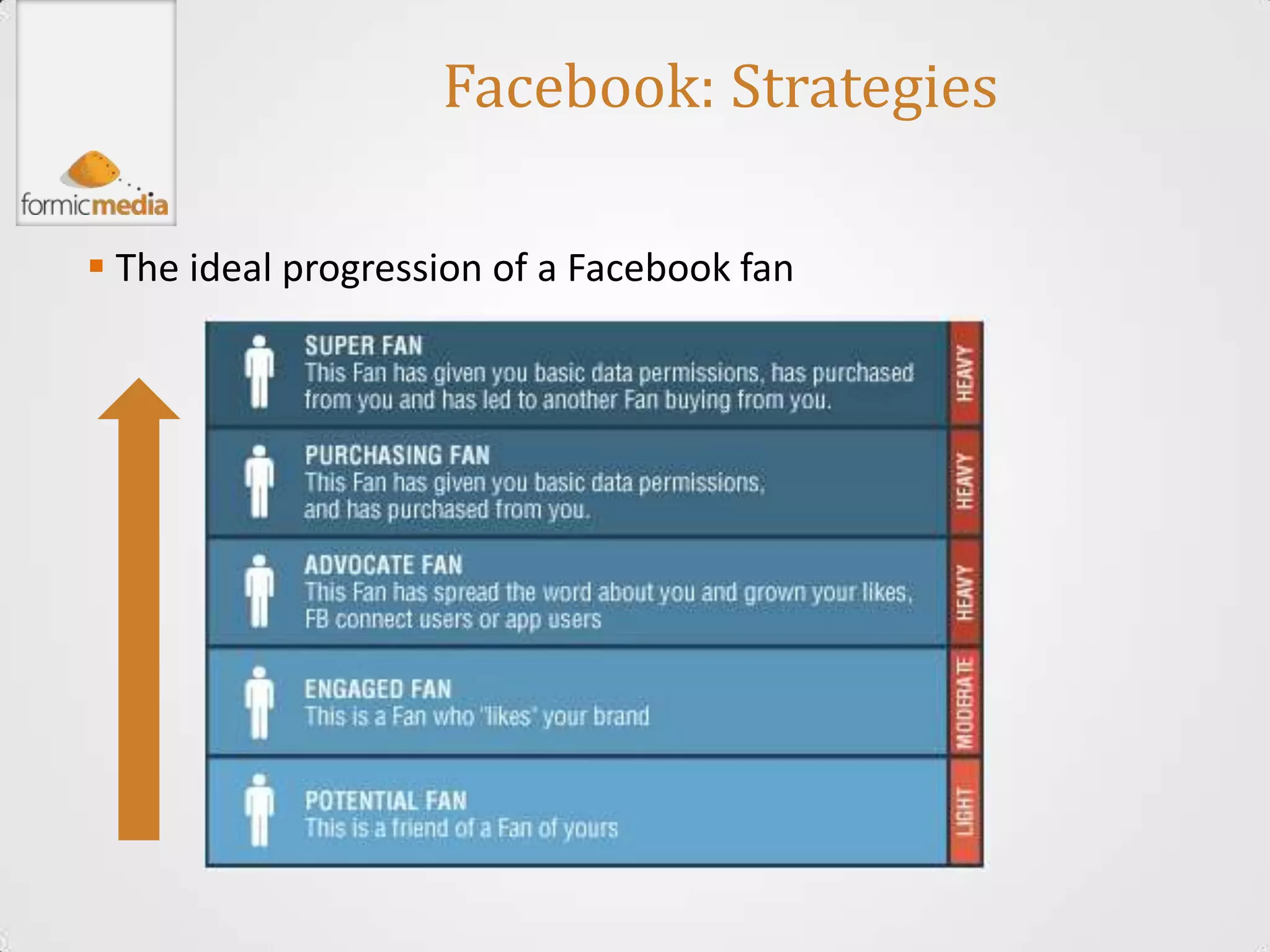 Facebook: Strategies

 The ideal progression of a Facebook fan
 