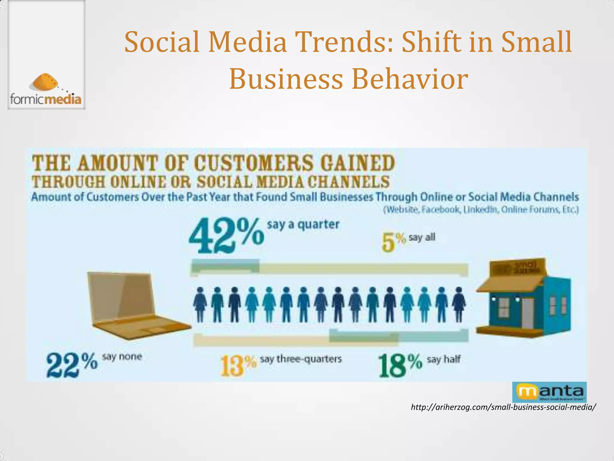 Social Media Trends: Shift in Small
        Business Behavior




                      http://ariherzog.com/small-business-social-media/
 