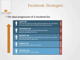 Facebook: Strategies

 The ideal progression of a Facebook fan
 