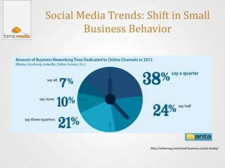 Social Media Trends: Shift in Small
        Business Behavior




                      http://ariherzog.com/small-business-social-media/
 