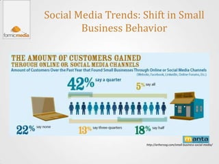 Social Media Trends: Shift in Small
        Business Behavior




                      http://ariherzog.com/small-business-social-media/
 