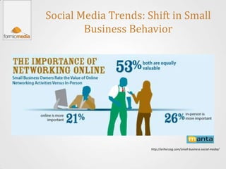 Social Media Trends: Shift in Small
        Business Behavior




                      http://ariherzog.com/small-busines...