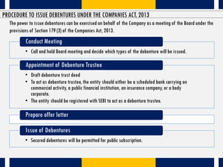 PROCEDURE TO ISSUE DEBENTURES UNDER THE COMPANIES ACT, 2013
• Call and hold Board meeting and decide which types of the de...