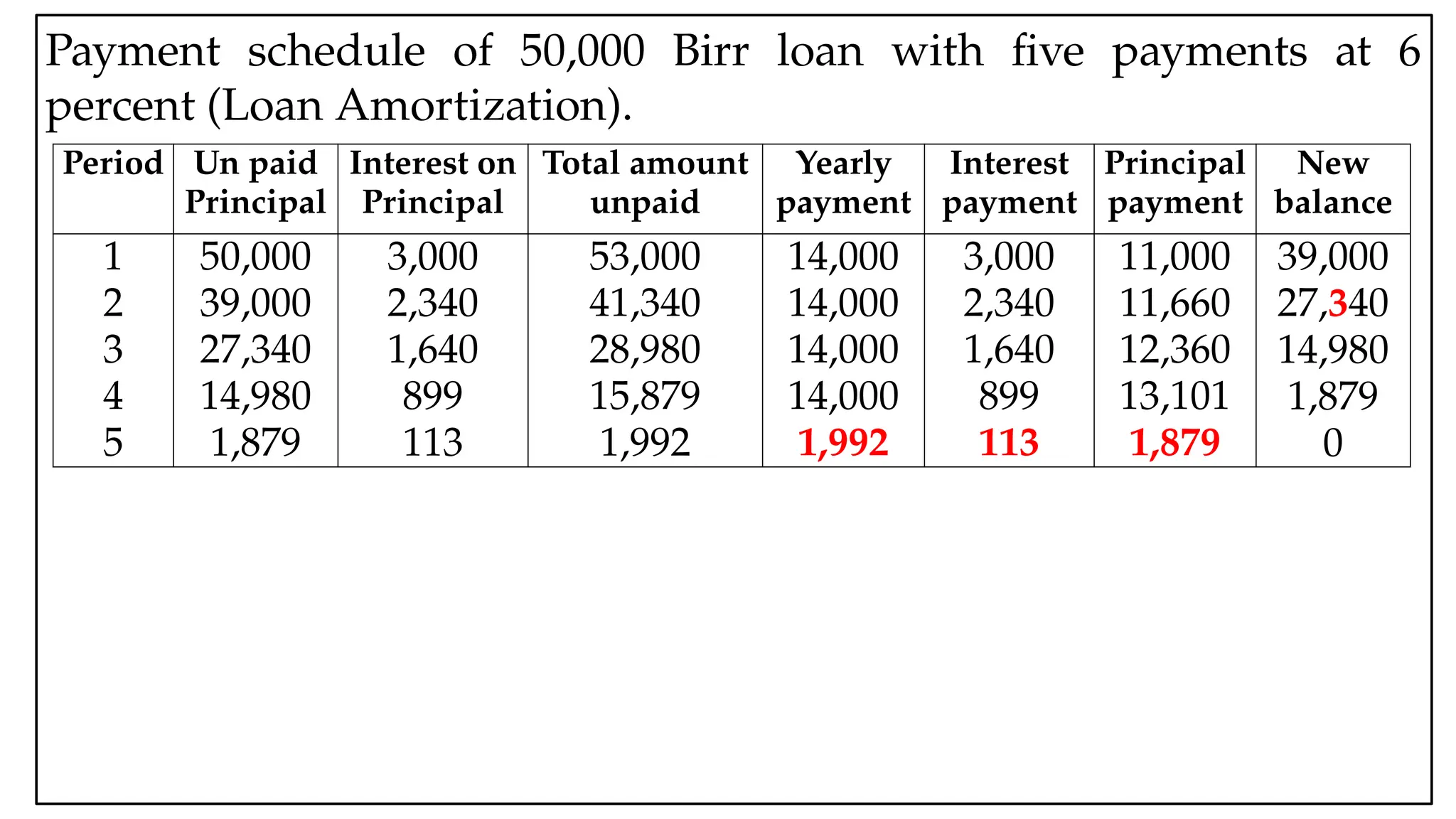 05:43 AM 27
Payment schedule of 50,000 Birr loan with five payments at 6
percent (Loan Amortization).
Period Un paid
Principal
Interest on
Principal
Total amount
unpaid
Yearly
payment
Interest
payment
Principal
payment
New
balance
1
2
3
4
5
50,000
39,000
27,340
14,980
1,879
3,000
2,340
1,640
899
113
53,000
41,340
28,980
15,879
1,992
14,000
14,000
14,000
14,000
1,992
3,000
2,340
1,640
899
113
11,000
11,660
12,360
13,101
1,879
39,000
27,340
14,980
1,879
0
 