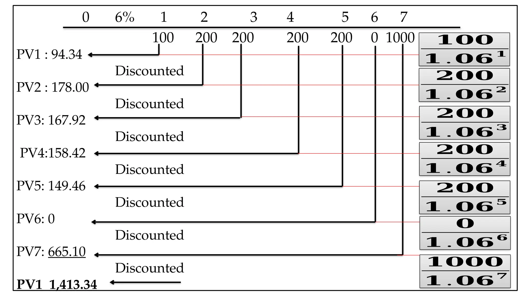 05:43 AM 30
0 6% 1 2 3 4 5 6 7
100 200 200 200 200 0 1000
PV1 : 94.34
Discounted
PV2 : 178.00
Discounted
PV3: 167.92
Discounted
PV4:158.42
Discounted
PV5: 149.46
Discounted
PV6: 0
Discounted
PV7: 665.10
Discounted
PV1 1,413.34
𝟏𝟎𝟎
𝟏 .𝟎𝟔
𝟏
𝟐𝟎𝟎
𝟏 .𝟎𝟔
𝟐
𝟐𝟎𝟎
𝟏 .𝟎𝟔
𝟑
𝟐𝟎𝟎
𝟏 .𝟎𝟔
𝟒
𝟐𝟎𝟎
𝟏 .𝟎𝟔
𝟓
𝟎
𝟏 .𝟎𝟔
𝟔
𝟏𝟎𝟎𝟎
𝟏 .𝟎𝟔
𝟕
 