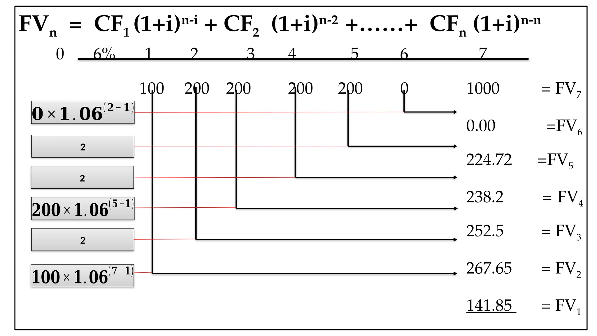 05:43 AM 33
FVn = CF1 (1+i)n-i
+ CF2 (1+i)n-2
+……+ CFn (1+i)n-n
0 6% 1 2 3 4 5 6 7
100 200 200 200 200 0 1000 = FV7
0.00 =FV6
224.72 =FV5
238.2 = FV4
252.5 = FV3
267.65 = FV2
141.85 = FV1
𝟏𝟎𝟎×𝟏.𝟎𝟔
(𝟕−𝟏)
2
𝟐𝟎𝟎×𝟏.𝟎𝟔
(𝟓−𝟏)
2
2
𝟎×𝟏.𝟎𝟔
(𝟐− 𝟏)
 