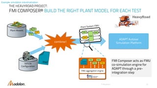 THE HEAVYROAD PROJECT:
FMI COMPOSER® BUILD THE RIGHT PLANT MODEL FOR EACH TEST
© Modelon 15
combine!
Plant Models
Vehicle
Configuration
FMUFMU
FMU FMU
system
structure
FMU aggregation engine
ADAPT Autosar
Simulation Platform
HeavyRoad
FMI Composer acts as FMU
co-simulation engine for
ADAPT through a pre-
integration step
Example: simulation industrialization
 