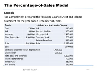 The Percentage-of-Sales Model
Example
Top Company has prepared the following Balance Sheet and Income
Statement for the year ended December 31, 2005.
Compiled by Andualem 02-14
Assets Liabilities and Stockholders’ Equity
Cash 175,000 A/P 140,000
A/R 150,000 Accrued liabilities 150,000
Inventory 800,000 Mortgage N/P 1,410,000
Plant Assets, Net 1,500,000 Common Stock 800,000
Retained earnings 125,000
Total 2,625,000 Total 2,625,000
Sales 2500000
Costs and Expenses except depreciation 1,400,000
Depreciation 200,000
Total costs and expenses 1,600,000
Income before taxes 900,000
Taxes (40%) 360,000
Net Income 540,000
 
