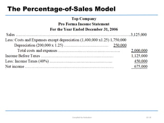 Compiled by Andualem 02-18
The Percentage-of-Sales Model
 