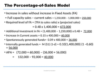 • Increase in sales without increase in Fixed Assets (FA)
= Full capacity sales – current sales = 1,250,000 – 1,000,000 = 250,000
• Required level of FA = (TFA to sales ratio) x (projected sales)
= 0.48 x 1,400,000 = 672,000
• Additional Investment in FA = (1,400,000 – 1,250,000) x 0.48 = 72,000
• Increase in Current assets = 0.15 x 400,000 = 60,000
• Spontaneously generated funds= 0.09 x 400,000 = 36,000
• Internally generated funds = M (S1) (1-d) = 0.10(1,400,000) (1 –0.60)
= 56,000
• AFN = (72,000 + 60,000) – (36,000 + 56,000)
= 132,000 – 92,000 = 40,000
Compiled by Andualem 02-27
The Percentage-of-Sales Model
 