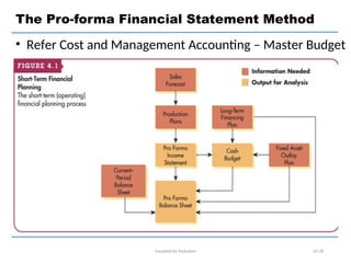 Compiled by Andualem 02-28
The Pro-forma Financial Statement Method
• Refer Cost and Management Accounting – Master Budget
 