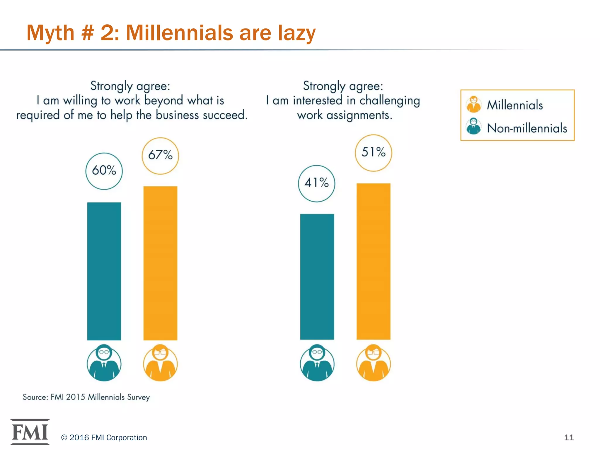 11© 2016 FMI Corporation
Myth # 2: Millennials are lazy
 