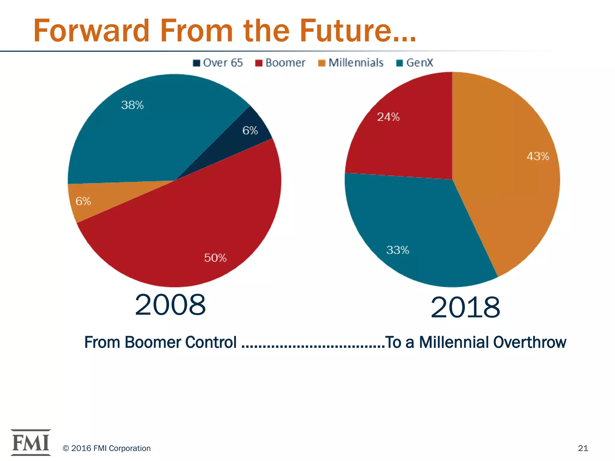 21© 2016 FMI Corporation
Forward From the Future…
2008 2018
From Boomer Control …………………………....To a Millennial Overthrow
 