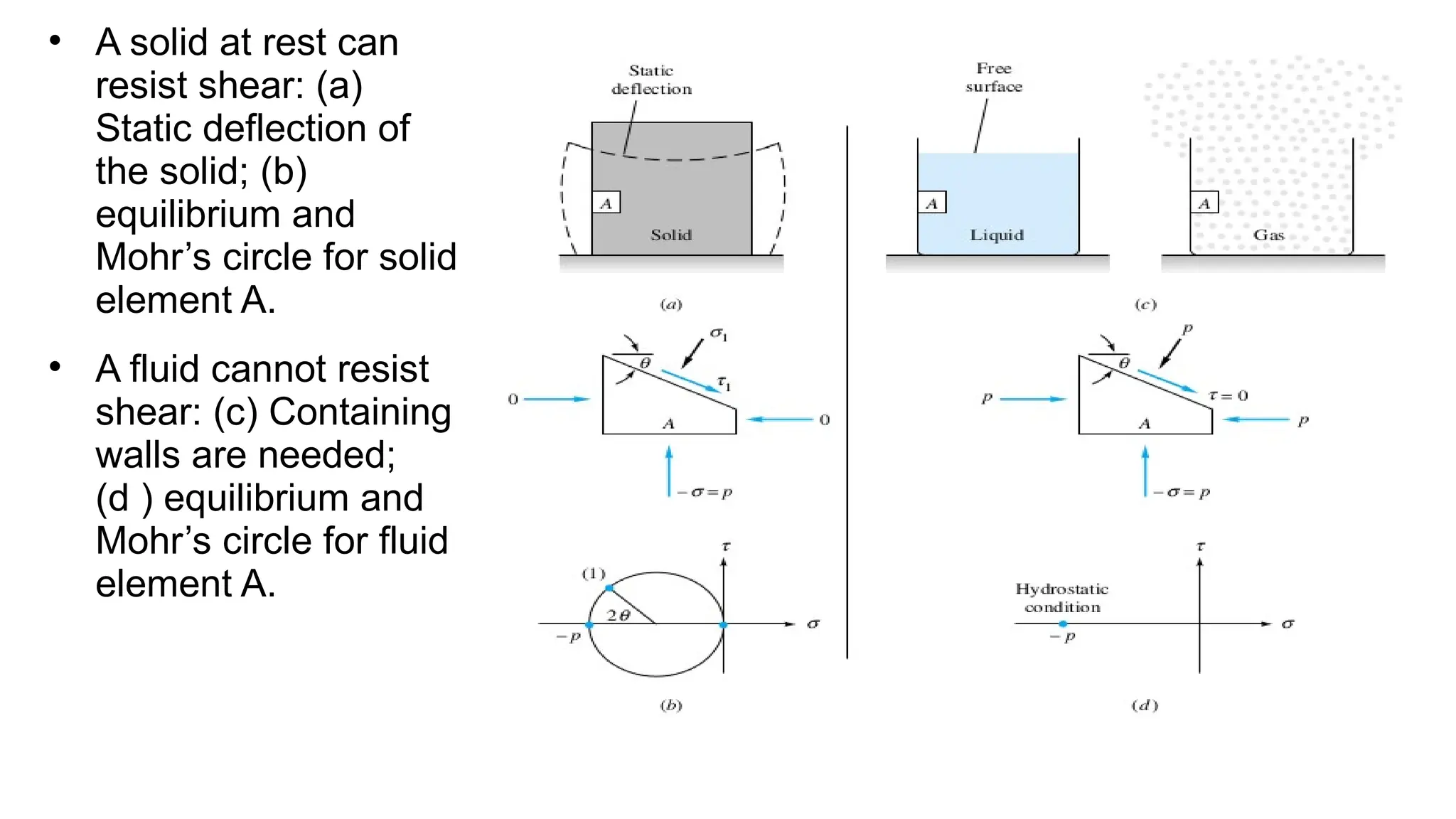 
A solid at rest can
resist shear: (a)
Static deflection of
the solid; (b)
equilibrium and
Mohr’s circle for solid
element A.

A fluid cannot resist
shear: (c) Containing
walls are needed;
(d ) equilibrium and
Mohr’s circle for fluid
element A.
 