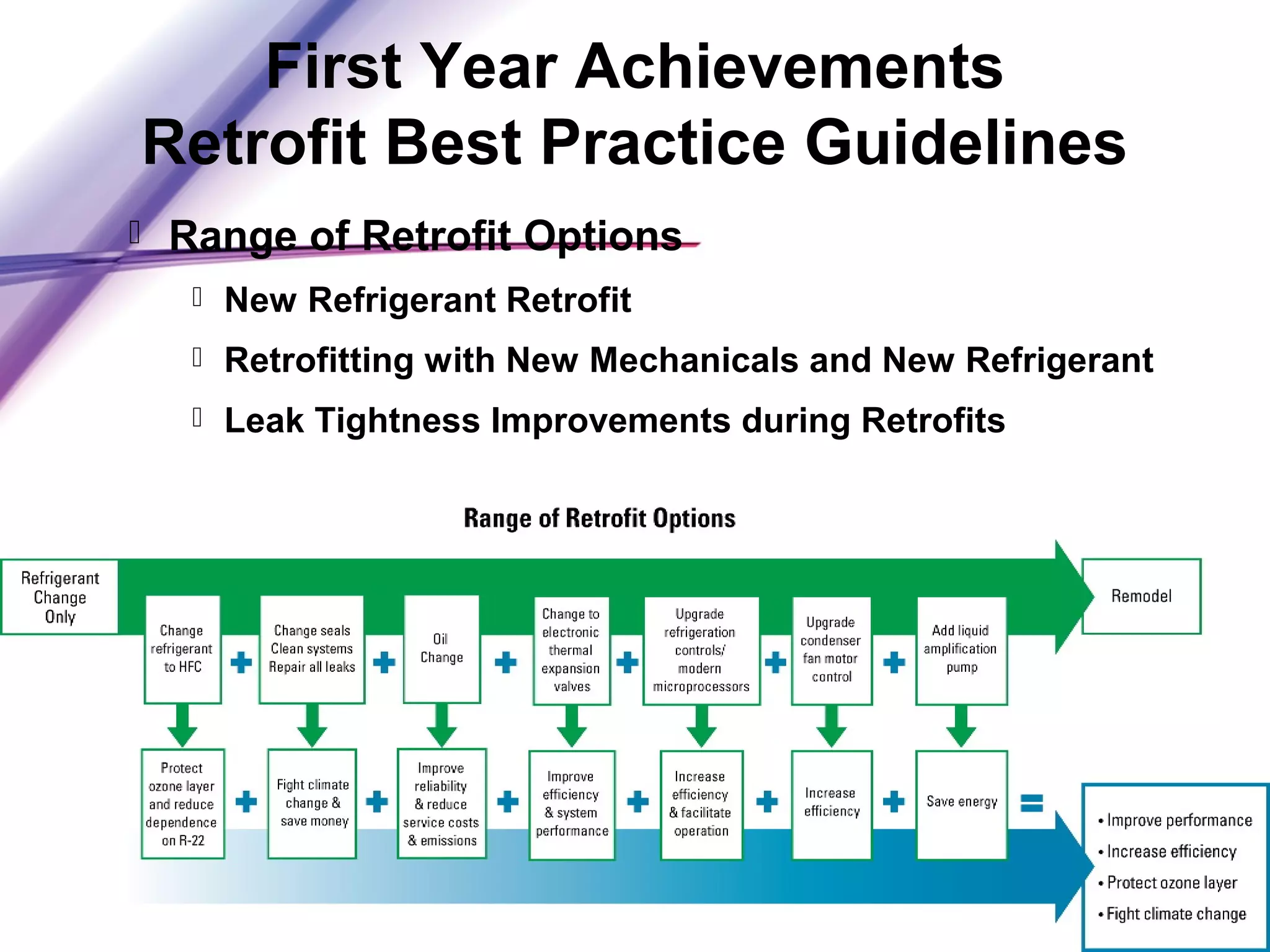 First Year Achievements
Retrofit Best Practice Guidelines
 Range of Retrofit Options
 New Refrigerant Retrofit
 Retrofitting with New Mechanicals and New Refrigerant
 Leak Tightness Improvements during Retrofits
 