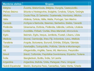 Membros eleitos Grupos Bélgica Áustria ,  Bielorrússia ,  Bélgica ,  Hungria ,  Cazaquistão Países Baixos Bósnia e Herzegovina ,  Bulgária ,  Croácia ,  Chipre ,  Geórgia México Costa Rica ,  El Salvador ,  Guatemala ,  Honduras ,  México Itália Albânia ,  Grécia ,  Itália ,  Malta ,  Portugal ,  San Marino Canadá Antígua e Barbuda ,  Baamas ,  Barbados ,  Belize ,  Canadá Finlândia Dinamarca ,  Estônia ,  Finlândia ,  Islândia ,  Letônia ,  Lituânia Coréia Austrália ,  Kiribati ,  Coréia ,  Ilhas Marshall , Micronésia Egito Bahrein ,  Egito ,  Iraque ,  Jordânia ,  Kuwait ,  Líbano ,  Líbia Malásia Brunei ,  Cambodja ,  Ilhas Fiji ,  Indonésia ,  Laos ,  Malásia Tanzânia Angola ,  Botswana ,  Burundi ,  Eritréia ,  Etiópia ,  Gâmbia Suíça Azerbaijão ,  Quirguistão ,  Polônia ,  Sérvia e Montenegro Irã Afeganistão ,  Argélia ,  Gana ,  Irã ,  Marrocos ,  Paquistão Brasil Brasil ,  Colômbia ,  República Dominicana ,  Equador ,  Guiana Índia Bangladesh ,  Butão ,  Índia ,  Sri Lanka Argentina Argentina ,  Bolívia ,  Chile ,  Paraguai ,  Peru ,  Uruguai Guiné Equatorial Benim ,  Burquina Faso ,  Camarões ,  Cabo Verde ,  Chade 
