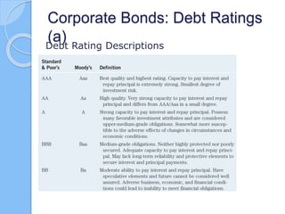 Corporate Bonds: Debt Ratings
(a)Debt Rating Descriptions
 