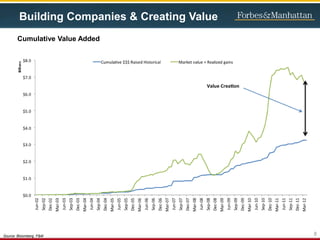 Building Companies & Creating Value
8
Cumulative Value Added
Source: Bloomberg, F&M
 