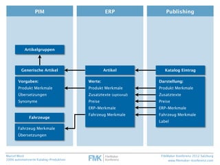 PIM                             ERP            Publishing

             98% der                          2% der           ...