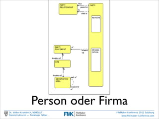 Person oder Firma   Figure 1: People and Organizations

               Figure 2 shows the "stuff" a company deals with. Here it is called PRODUCT TYPE and PRODUCT INSTANCE
       . Dr.could be called "asset type" and "asset", "item type" and "item occurrence", or something similar. Note the
         It Volker Krambrich, NORSULT                                                         FileMaker Konferenz 2012 Salzburg
         Datenstrukturen -- FileMaker Felder…                                                      www.ﬁlemaker-konferenz.com
       distinction between PRODUCT INSTANCE, a physical example of the product, and PRODUCT TYPE, which is the
       definition of it, such as you would see in a catalogue. Each PRODUCT INSTANCE must be an example of one and
Sonntag, 14. Oktober 12
 