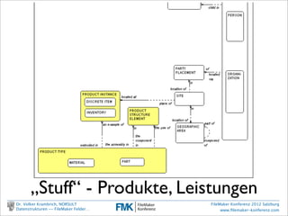 „Stuff“ - Produkte, Leistungen        Figure 2: Product Types

      Dr. Volker Krambrich, NORSULT
           Figure 3 shows AGREEMENT,         where an AGREEMENT is any formal relationship between two PARTIES. Salzburg
                                                                                              FileMaker Konferenz 2012
      Datenstrukturen -- FileMaker Felder…                                                         www.ﬁlemaker-konferenz.com
       Typically, this is a purchase order or a sales order, but it may encompass other kinds of agreements as well.
Sonntag, 14. Oktober 12 our ORGANIZATION is one of the PARTIES – either the buyer in the AGREEMENT if it is a purchase
       Invariably,
 