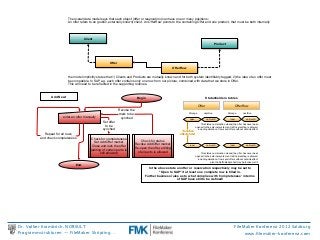V.1.2 (16.2.2012) vk
               Create Oﬀers and Reservations to be
               synchronized with external system


                            The overall data model says that each object (offer or reservation) can have one or many positions;

                            An offer refers to an (public, externally known) client. An OfferRow points to the containing Offer and one product, that must be both internally




                                        Client
                                                                                                                                                 Product




                                                          Oﬀer
                                                                                                          OﬀerRow

                            the model implicitly states that 1) Clients and Products are mutually known and for both system identiﬁably tagged, 2) the idea of an offer must
                            be compatible. In SAP e.g. each offer contains only one row from our picture, combined with data that we store in Offer.

                            This will need to be reﬂected in the supporting routines.



                Add New!                                                        Begin                                                   Statusﬁelds in tables

                                                                                                                                Offer
                               OfferRow

                                                                  Revoke the
                                                                  mark to be
                                       Storage           LastRun
                Storage        LastRun

                        enter an offer manually
                   synched
                                          open
               no RunID
              local
           no RunID

                                                     Set offer

                                                                                                                                   This status combination means| the offer has never been
                                                      to be
                                                                  opened to the external system and all local editing is allowed,
                                                     synched
                                                 Transition
       including deletion of rows and offers without outside effect.


             Repeat for all rows
                                                                            affects here!
          and check completeness
            Check for completeness

                                                                                 Check for status

                                              Set AddOffer marker

                                                                            Revoke AddOffer marker
                                                             local
           no RunID

                                             Close and lock the offer
                                               local
              no RunID

                                                                            Re-open the offer, editing
                                            (editing of certain parts is
                                                                              of all parts is allowed

                                                   still allowed)
                                                                 This status combination means| the offer has never been
                                                                                                                              opened to the external system and all local editing is allowed,
                                                                                                                                including deletion of rows and offers without outside effect,
                                                                                                                                             also the SetToBeSynched maybe revoked, still.

                                 End.
                                                                                      In the above state an oﬀer or reservation respectively may be set to
                                                                                             "Open to SAP" if at least one complete row is ﬁlled in.
                                                                                    Further business rules as to what complies with 'completeness' in terms
                                                                                                         of SAP have still to be deﬁned!




               Export New!
                                                                                Begin                                                   Statusﬁelds in tables

                                                                                                                                Offer
                               OfferRow


                    select all new to be                                                                            Storage           LastRun
                Storage        LastRun

                           added 
                                                                                   local
             no RunID
               local
          no RunID

Dr. Volker Krambrich, NORSULT                                                                                                                                        FileMaker Konferenz 2012 Salzburg
Programmstrukturen foundFileMaker Skripting… FEIM

                     -- any?
   Yes
        call
                                                                                        $Current RunID
                                                                   www.ﬁlemaker-konferenz.com
                                                      getFileName w RunID

 
