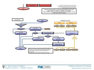 Repeat for all rows

          and check completeness
            Check for completeness

                                                                                   Check for status

                                              Set AddOffer marker

                                                                              Revoke AddOffer marker
                                                            local
          no RunID

                                             Close and lock the offer
                                                local
             no RunID

                                                                              Re-open the offer, editing
                                            (editing of certain parts is
                                                                                of all parts is allowed

                                                   still allowed)
                                                                  This status combination means| the offer has never been
                                                                                                                               opened to the external system and all local editing is allowed,
                                                                                                                                 including deletion of rows and offers without outside effect,
                                                                                                                                              also the SetToBeSynched maybe revoked, still.

                                  End.
                                                                                         In the above state an oﬀer or reservation respectively may be set to
                                                                                                "Open to SAP" if at least one complete row is ﬁlled in.
                                                                                       Further business rules as to what complies with 'completeness' in terms
                                                                                                            of SAP have still to be deﬁned!




                Export New!
                                                                                 Begin                                                   Statusﬁelds in tables

                                                                                                                                 Offer
                               OfferRow


                    select all new to be                                                                           Storage             LastRun
                Storage        LastRun

                           added 
                                                                                    local
             no RunID
               local
          no RunID



                                                             call FEIM

                        found any?
        Yes
                                            $Current RunID

                                                      getFileName w RunID

          No

                        call FEIM

                                                              success?
                    write export ﬁle
                                                          xxxADD.xls
                  tellNoExport w reason



                                           No
                                   No
          success?
        Yes
                                                               Transition
                                                                                                                                                                                affects here
                                                                   call FEIM
                                           call FEIM
                                            all status ﬁelds!
                                                              doRollback w ErrorID
                                    doCommit




                                                                                                                Change status in
                                                                                                                exported Records



                           End.
                                                  More than one process exporting and reporting to FEIM may
                                                  access and modify records. The saved RunID must thus be             synch
           $current RunID
          synch
          $current RunID

                                                  constructed as a combined value from ProcessID and
                                                  $currentRunID. 

                                                  Only then can a process and ﬁle be determined uniquely.





Dr. Volker Krambrich, NORSULT                                                                                                                                        FileMaker Konferenz 2012 Salzburg
Programmstrukturen -- FileMaker Skripting…                                                                                                                                www.ﬁlemaker-konferenz.com
 