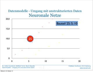 Datenmodelle - Umgang mit unstrukturierten Daten

Neuronale Netze

20,0

Bauteil 25; 5; 10
15,0

25

10,0

5,0

0
0

5

Dr...
