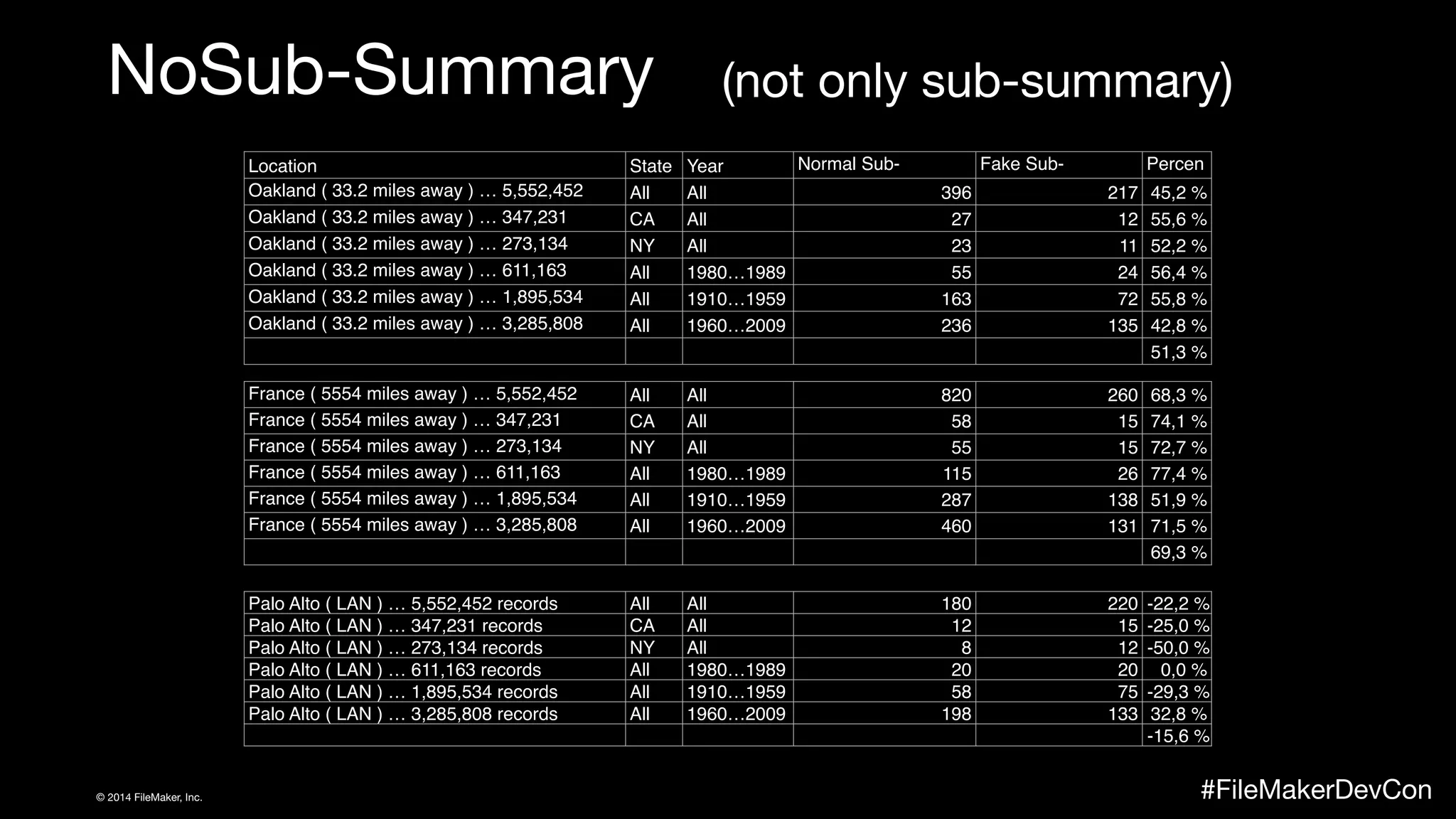 NoSub-Summary 
(not only sub-summary) 
Location State Year Normal Sub- 
Oakland ( 33.2 miles away ) … 5,552,452 Summary 
t 
records 
Fake Sub- 
Summary 
Percen 
All All 396 217 45,2 % 
Oakland ( 33.2 miles away ) … 347,231 
records 
CA All 27 12 55,6 % 
Oakland ( 33.2 miles away ) … 273,134 
records 
NY All 23 11 52,2 % 
Oakland ( 33.2 miles away ) … 611,163 
records 
All 1980…1989 55 24 56,4 % 
Oakland ( 33.2 miles away ) … 1,895,534 
records 
All 1910…1959 163 72 55,8 % 
Oakland ( 33.2 miles away ) … 3,285,808 
records 
All 1960…2009 236 135 42,8 % 
51,3 % 
France ( 5554 miles away ) … 5,552,452 
records 
All All 820 260 68,3 % 
France ( 5554 miles away ) … 347,231 
records 
CA All 58 15 74,1 % 
France ( 5554 miles away ) … 273,134 
records 
NY All 55 15 72,7 % 
France ( 5554 miles away ) … 611,163 
records 
All 1980…1989 115 26 77,4 % 
France ( 5554 miles away ) … 1,895,534 
records 
All 1910…1959 287 138 51,9 % 
France ( 5554 miles away ) … 3,285,808 
records 
All 1960…2009 460 131 71,5 % 
69,3 % 
Palo Alto ( LAN ) … 5,552,452 records All All 180 220 -22,2 % 
Palo Alto ( LAN ) … 347,231 records CA All 12 15 -25,0 % 
Palo Alto ( LAN ) … 273,134 records NY All 8 12 -50,0 % 
Palo Alto ( LAN ) … 611,163 records All 1980…1989 20 20 0,0 % 
Palo Alto ( LAN ) … 1,895,534 records All 1910…1959 58 75 -29,3 % 
Palo Alto ( LAN ) … 3,285,808 records All 1960…2009 198 133 32,8 % 
-15,6 % 
© 2014 FileMaker, Inc. #FileMakerDevCon 
 