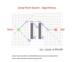 Jump  Point  Search  -­‐  Algorithmus
Quelle:  h(p://zerowidth.com/2013/05/05/jump-­‐point-­‐search-­‐explained.html
Demo:  h(p://qiao.github.io/PathFinding.js/visual/
Start Ziel
 