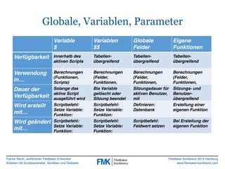 Patrick Risch, zertifizierter FileMaker Entwickler
Arbeiten mit Scriptparameter, Variablen und Globalen
FileMaker Konferenz 2015 Hamburg
www.filemaker-konferenz.com
Globale, Variablen, Parameter
Variable  
$
Variablen  
$$
Globale
Felder
Eigene
Funktionen
Verfügbarkeit Innerhalb des
aktiven Scripts
Tabellen-
übergreifend
Tabellen-
übergreifend
Tabellen-
übergreifend
Verwendung
in…
Berechnungen
(Funktionen,
Scripts)
Berechnungen
(Felder,
Funktionen,
Scripts)
Berechnungen
(Felder,
Funktionen,
Scripts)
Berechnungen
(Felder,
Funktionen,
Scripts)
Dauer der
Verfügbarkeit
Solange das
aktive Script
ausgeführt wird
Bis Variable
gelöscht oder
Sitzung beendet
wird.
Sitzungsdauer für
aktiven Benutzer,
mit
Initialisierungswer
Sitzungs- und
Benutzer-
übergreifend
Wird erstellt
mit…
Scriptbefehl:
Setze Variable:
Funktion:
SetzeVars
Scriptbefehl:
Setze Variable:
Funktion:
SetzeVars
Definieren:
Datenbank
Erstellung einer
eigenen Funktion
Wird geändert
mit…
Scriptbefehl:
Setze Variable:
Funktion:
SetzeVars
Scriptbefehl:
Setze Variable:
Funktion:
SetzeVars
Scriptbefehl:
Feldwert setzen
Bei Erstellung der
eigenen Funktion
 