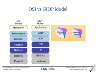 DI (FH) DI Bernhard Schulz / schubec GmbH
FileMaker Server - Performance
FileMaker Konferenz 2015 Hamburg
www.filemaker-konferenz.com
OSI vs GIOP Model
 