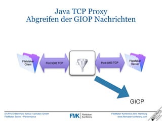 DI (FH) DI Bernhard Schulz / schubec GmbH
FileMaker Server - Performance
FileMaker Konferenz 2015 Hamburg
www.filemaker-konferenz.com
Java TCP Proxy
Abgreifen der GIOP Nachrichten
GIOP
 