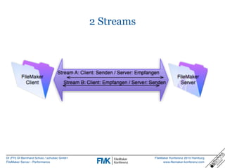 DI (FH) DI Bernhard Schulz / schubec GmbH
FileMaker Server - Performance
FileMaker Konferenz 2015 Hamburg
www.filemaker-konferenz.com
2 Streams
 