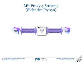 DI (FH) DI Bernhard Schulz / schubec GmbH
FileMaker Server - Performance
FileMaker Konferenz 2015 Hamburg
www.filemaker-konferenz.com
Mit Proxy 4 Streams
(Sicht des Proxys)
 