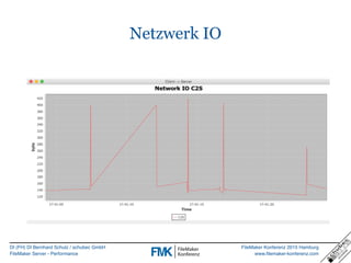 DI (FH) DI Bernhard Schulz / schubec GmbH
FileMaker Server - Performance
FileMaker Konferenz 2015 Hamburg
www.filemaker-konferenz.com
Netzwerk IO
 